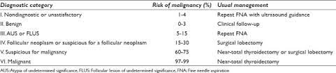 The bethesda system for reporting thyroid cytopathology (tbsrtc). Classification Of Thyroid Fine Needle Aspiration Cytology Into Bethesda Categories An Institutional Experience And Review Of The Literature Abstract Europe Pmc