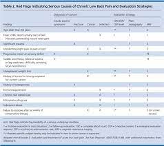 Chronic Low Back Pain Physiopedia