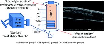 Hot and cold systems are almost always bonded together by the tub and shower valves. Role Of A Surface Wettability Switch In Inter Fiber Bonding Properties Rsc Advances Rsc Publishing