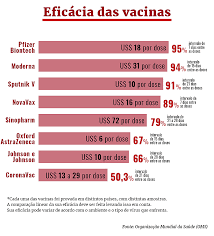 A vacina tem um muito eficacia (sobretudo as mrna) mas não é 100%. Entenda Por Que Apenas 10 Paises Dominam A Vacinacao Internacional