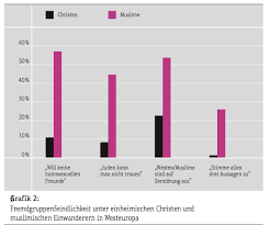 Um zu wissen, dass ein mittel wie homophobie statistik seinen zweck erfüllt, sollten sie sich die ergebnisse und fazite zufriedener männer im web ansehen.es gibt unglücklicherweise nur sehr wenige wissenschaftliche berichte dazu, denn gewöhnlich werden jene einzig und allein mit verschreibungspflichtigen arzneien durchgeführt. Zwei Drittel Der Muslime Fundamentalisten Wirklich Artikel Mediendienst Integration