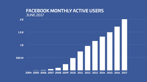 facebook reaches 2 billion users chart iclarified