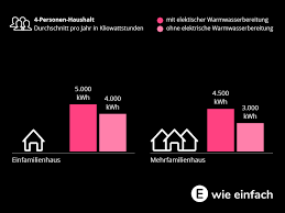 Grundsätzlich ist es daher immer lohnend, sich beim thema strom über Stromverbrauch 4 Personen Haushalt E Wie Einfach