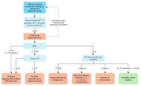 Image result for Hypercalcemia