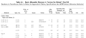 pipe thickness calculator as per asme b31 3 the piping