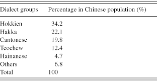 It became the official language of malaysia in 1968. The Chinese Language In The Asian Diaspora A Malaysian Experience Chapter 13 Communicating With Asia