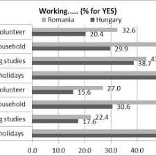 Cost of living hungary vs romania crime hungary vs romania health care hungary vs romania pollution hungary vs romania property prices hungary vs romania quality of life hungary vs. Types Of Work Percentages In Romania And Hungary Download Scientific Diagram