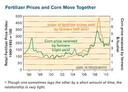 Plan Your Fertilizer Logistics Agweb