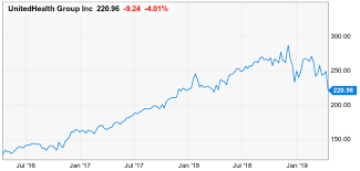 Unitedhealth A Great Buffett Style Blue Chip Buy