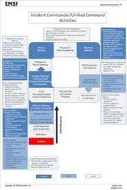 Incident Command System Planning Ps