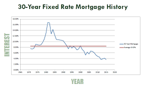 history of mortgage rates iron point mortgage