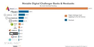 Within Fin Tech Investors Turn From Neobanks To Digital Challenger Banks Challenger Innovation Technology Fintech