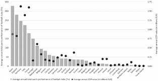 This chart shows the most popular clubs in sweden on eurorivals.net. Average Annual Total Sports Performance Of Football Clubs Tic And Download Scientific Diagram