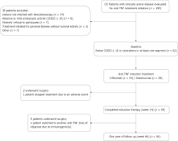 Endoscopic Response To Tumor Necrosis Factor Inhibitors