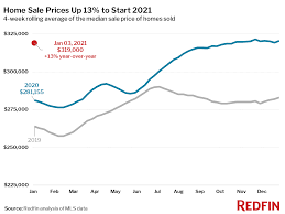 Prices were 26% undervalued compared to incomes, which were growing faster than home prices due to massive job growth in the area. Housing Market Update Home Prices Up 13 Pending Sales Rise 38