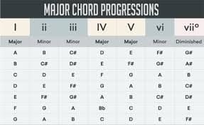 5 Most Used Chord Progressions In Edm Top Music Arts