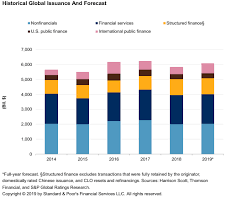 credit trends global financing conditions bond issuance