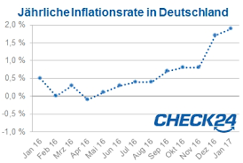 In other words, the purchasing power of €100 in 1956 equals €494.63 in 2021. Inflation In Deutschland Erreicht Hochsten Wert Seit Juli 2013