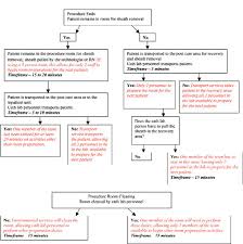 An Evaluation Of Cath Lab Turnaround Time Cath Lab Digest