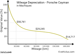 Porsche Cayman Car Price And Depreciation In Machiques