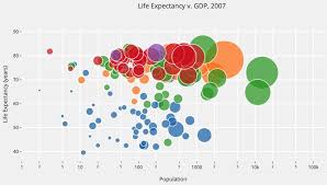 Data Visualization Bubble Charts Laura E Shummon Maass