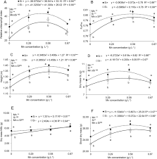 Research health effects, dosing, sources, deficiency symptoms, side effects, and interactions here. Leaf Spraying Of Manganese With Silicon Addition Is Agronomically Viable For Corn And Sorghum Plants Springerlink
