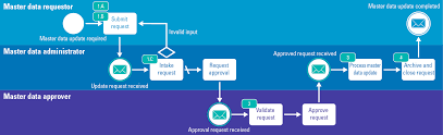 Process master now has a special edition for these windows versions: How To Enhance Master Data Management Through The Application Of Robotic Process Automation Compact