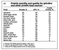 Useable Protein Chart Comparing Vegetable And Meat Protein