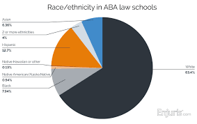 The united states has had a pretty complicated history with different racial groups. 2019 Law School Diversity Report Jd Enrollment By Race Ethnicity