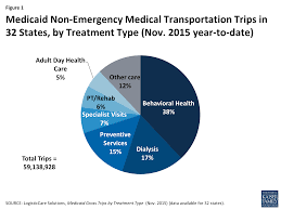 Check spelling or type a new query. Medicaid Non Emergency Medical Transportation Overview And Key Issues In Medicaid Expansion Waivers Issue Brief 8841 Kff