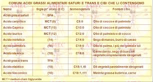 Conoscere quali alimenti sono ricchi di grassi saturi è molto importante se vuoi avere una dieta sana: Notiziario 01 2015 N 1 Alimentazione E Salute Gli Acidi Grassi Amec Associazione Per La Terapia Delle Malattie Metaboliche E Cardiovascolari