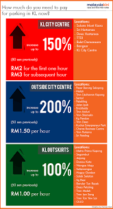 Currently have dbkl (dewan bandaraya kuala lumpur). Malaysiakini Parking Fees In Kl S Central Business District Up 150pct From Today