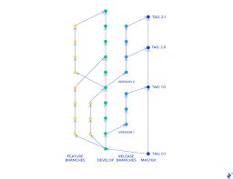 Git Flow Vs Trunk Based Development Toptal