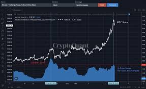 Joe friday just the facts: Bitcoin Inflow On Exchanges Touches Danger Zone As Price Nears 16k Headlines News Coinmarketcap