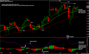 Malaysia Futures Market Outlook October 2013 Trend