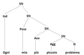 Psicomamme Genitorialita Consapevolezza E Creativita Analisi Grammaticale Logica E Semantica Per Capire Davvero I Periodi
