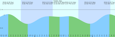 Trieste Italy Tide Chart