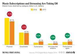 chart music subscriptions and streaming are taking off