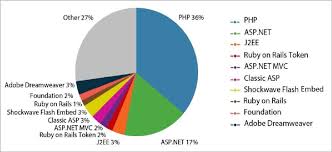 Newer versions of cakephp have improved in performance over time, and added lots of new components. Framework Usage Statistics In The Top 1 Million Website 10 Download Scientific Diagram
