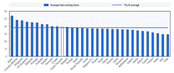 And does working more hours improve productivity? 8 Average Number Of Hours That Lower Secondary Education Teachers Download Scientific Diagram