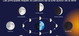 Entretien du jardin, coupe de cheveux, accouchements ou nervosité etc. C Est Quoi La Pleine Lune
