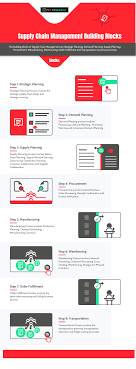 Supply Chain Management Process Compare Reviews Features