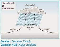 Jun 19, 2021 · angin fohn/angin jatuh adalah angin yang terjadi seusai hujan orografis. Gambarkan Proses Terjadinya Hujan Konveksi Orografis Dan Frontal Brainly Co Id