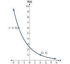 A is the initial or starting value of the function. Find The Equation Of An Exponential Function College Algebra