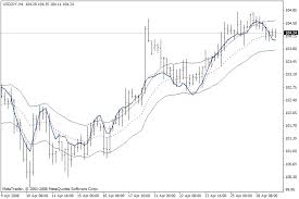 onchart stochastic indicator for metatrader 4 forex mt4