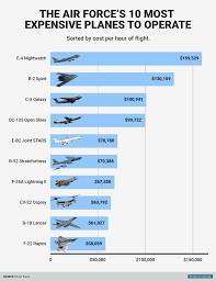 This Chart Shows The Incredible Cost Of Operating The Air