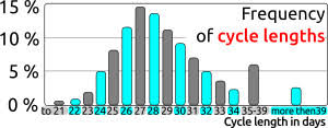 How to count the days in your menstrual cycle. Get Pregnant With Fertility Calendar