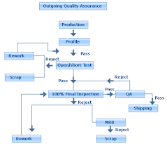 15 Logical Quality Management System Flowchart