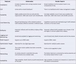 Container vs docker vs kubernetes. Kubernetes Alternatives Awesome Kubernetes