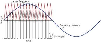 Pulse Width Modulation Process Graph Method Current Transformer Electronics Projects